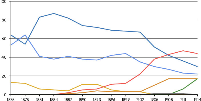 Die Einführung des Proporzes 1905 bedeutete eine Zäsur. Mit dem Erstarken der Sozialdemokratischen Partei (SP) und der Katholischen Volkspartei (KVP) diversifizierte sich die Parteienlandschaft. Davor stand die Wahl von Persönlichkeiten im Vordergrund, die auf Wahllisten für die Freisinnigen (Radikale, Demokraten, FDP/RDP), die liberal-konservative Mitte (Juste Milieu, Zentrum) und die Konservativen (LP, LDP) kandidierten.