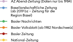 Die 'National-Zeitung' fusionierte mit den 'Basler Nachrichten' zur 'Basler Zeitung', die 'Basellandschaftliche Zeitung' übernahm die 'Nordschweiz', und die 'AZ Abend-Zeitung' musste den Betrieb einstellen. Die BaZ war über Jahrzehnte die bestverkaufte Zeitung in der Region – allerdings mit stark rückläufigen Verkaufszahlen. Die Digitalisierung hat den Medienkonsum grundlegend verändert.