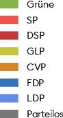 Die Basler Regierung war nach 1960 geprägt von relativ stabilen Verhältnissen. Bis zur Jahrtausendwende herrschte eine knappe bürgerliche Mehrheit, linke Parteien besetzten drei von sieben Sitzen. 2004 eroberten die Grünen einen Sitz der FDP, damit dominierte die rot-grüne Linke. Mit der Wahl von 2020 trat eine Pattsituation ein: Die Grünen verloren ihren Sitz an die GLP, die sowohl ökologische wie liberale Interessen vertritt.