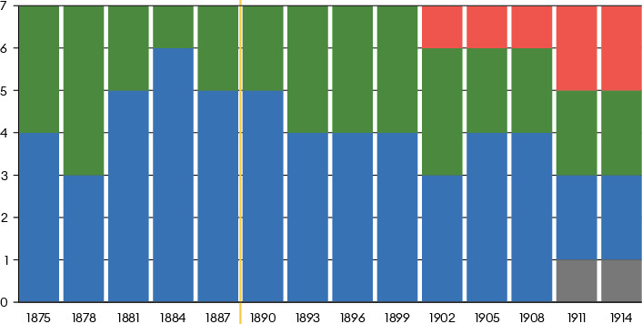 Die Grafik zeigt die Zusammensetzung des Regierungsrates jeweils nach den Gesamterneuerungswahlen alle drei Jahre. Bis 1887 wählte der Grosse Rat die Regierung. Seit 1890 wählt das Volk den Regierungsrat im Majorzsystem, im Gegensatz zum Grossen Rat, der seit 1905 im Proporzsystem gewählt wird (Quelle: Liste der Mitglieder des baselstädtischen Regierungsrates seit 1875).