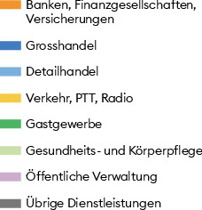Die Beschäftigten im Dienstleistungssektor nahmen mit jeder Zählung zu, sprunghaft insbesondere in der Nachkriegszeit. 1965 wurden erstmals auch die Zahlen der Beschäftigten der öffentlichen Verwaltung im Rahmen der eidgenössischen Betriebszählungen separat erhoben.