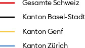 Die Erfassung der Arbeitslosigkeit ist voller Tücken. In der Statistik werden nur Menschen erfasst, die Anspruch auf Arbeitslosenentschädigungen haben. Der Anteil an Erwerbslosen war während der Rezession Mitte der 1970er-Jahre jedoch wesentlich höher, als es die erhobene Arbeitslosenquote von 0.5 bis 1.5 Prozent vermuten lässt. Die Zahlen blieben niedrig, weil viele ausländische Arbeitnehmerinnen und Arbeitnehmer mit ihrem Stellenverlust auch ihr Aufenthaltsrecht verloren. Im Vergleich zum Landesdurchschnitt verzeichnete der Kanton Basel-Stadt Mitte der 1980er-Jahre eine hohe Arbeitslosenquote von knapp drei Prozent. In der Krise der 1990er-Jahre stieg sie auf fast sechs Prozent, im Kanton Zürich lag sie tiefer, in Westschweizer Kantonen wie Genf noch höher.