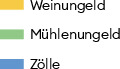 Die Einnahmen sind jeweils getrennt dargestellt nach ausserordentlichen Einnahmen (direkte Steuern und Anleihen; letztere aufgeschlüsselt nach an den Gläubiger gebundene Leibrenten und verkäufliche Renten) und laufenden Einnahmen (indirekte Steuern und Zölle). Alle Einnahmen in Basler Pfund.