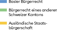 Obwohl die Einwohnerschaft mit ausländischer Staatsangehörigkeit in den 1960er-Jahren deutlich zunahm – 1966 lag ihr Anteil bei 15.3 Prozent – blieb sie selbst in absoluten Zahlen unter dem Wert von 1912.