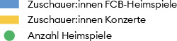 In den 1980er-Jahren rutschte der FC Basel in eine veritable Krise, die 1988 im Abstieg in die Nationalliga B mündete. Die Spiele besuchten jeweils nur noch etwa 5000 Menschen, deutlich mehr gingen inzwischen für die Grössen der Pop- und Rockmusik ins Stadion. Im 2001 eröffneten neuen St. Jakob-Park fanden Open-Air-Konzerte nur noch selten statt, während bis zu 30 000 Menschen Woche um Woche den FCB bejubelten, der wieder gross aufspielte. Der Einbruch im Jahr 2020 ist auf die Corona-Pandemie zurückzuführen.