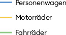 Die Mobilität der Basler und Baslerinnen nahm zu. Die Zahl der Fahrräder überstieg lange alle anderen individuellen Verkehrsmittel. Nach dem Zweiten Weltkrieg schnellte die Zahl der motorisierten Gefährte in die Höhe.