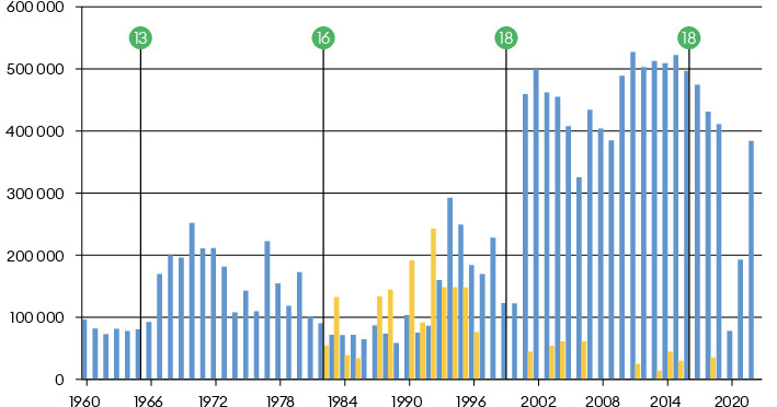 In den 1980er-Jahren rutschte der FC Basel in eine veritable Krise, die 1988 im Abstieg in die Nationalliga B mündete. Die Spiele besuchten jeweils nur noch etwa 5000 Menschen, deutlich mehr gingen inzwischen für die Grössen der Pop- und Rockmusik ins Stadion. Im 2001 eröffneten neuen St. Jakob-Park fanden Open-Air-Konzerte nur noch selten statt, während bis zu 30 000 Menschen Woche um Woche den FCB bejubelten, der wieder gross aufspielte. Der Einbruch im Jahr 2020 ist auf die Corona-Pandemie zurückzuführen.