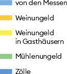 Die Einnahmen sind jeweils getrennt dargestellt nach ausserordentlichen Einnahmen (direkte Steuern und Anleihen; letztere aufgeschlüsselt nach an den Gläubiger gebundene Leibrenten und verkäufliche Renten) und laufenden Einnahmen (indirekte Steuern und Zölle). Alle Einnahmen in Basler Pfund.