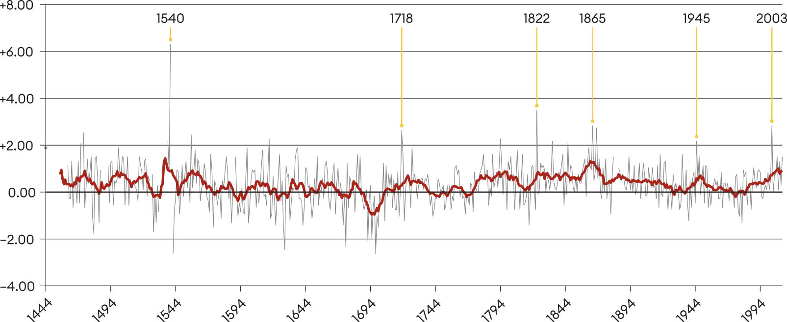 Die Temperaturrekonstruktion zeigt, dass die Anomalie im Jahr 1540, der keine langanhaltende Klimaerwärmung folgte, sogar den «bisher heissesten» Sommer 2003 übertraf.