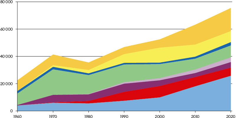 Zwischen 1960 und 1970 verdoppelte sich die Zahl der Einwohnerinnen und Einwohner mit ausländischer Staatsangehörigkeit nahezu. Besonders häufig waren Saisonniers aus Südeuropa. Italienerinnen und Italiener machten 1970 45 Prozent der ausländischen Bevölkerung und acht Prozent der Gesamteinwohnerzahl von Basel aus. Fortan sank ihr Anteil, während der Rezession mussten viele die Schweiz verlassen, später liessen sich auch einige einbürgern. Am Ende des 20. Jahrhunderts kam ein grosser Teil der Einwanderinnen und Einwanderer aus Osteuropa, 1990 stammten vierzehn Prozent aller in Basel lebenden Ausländerinnen und Ausländer aus Jugoslawien und dreizehn Prozent aus der Türkei. 2002 führte die Schweiz die Personenfreizügigkeit ein und mit der Globalisierung kamen mehr Menschen aus fernen Ländern; die Bevölkerung wurde diverser. 2020 machte die Gruppe 'Übriges Ausland' mit 34 Prozent den grössten Anteil der ausländischen Einwohnerinnen und Einwohner aus, gefolgt von deutschen (22,5 Prozent) und italienischen (zwölf Prozent) Staatsangehörigen.