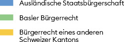 Dank der liberalen Einbürgerungspraxis stieg der Anteil der Menschen mit Basler Bürgerrecht von 1900 bis 1910 von rund 17 000 auf 45 000 Personen an. Der Anteil von Einwohner:innen mit ausländischer Staatsbürgerschaft lag um 1910 bei rund 38 Prozent.