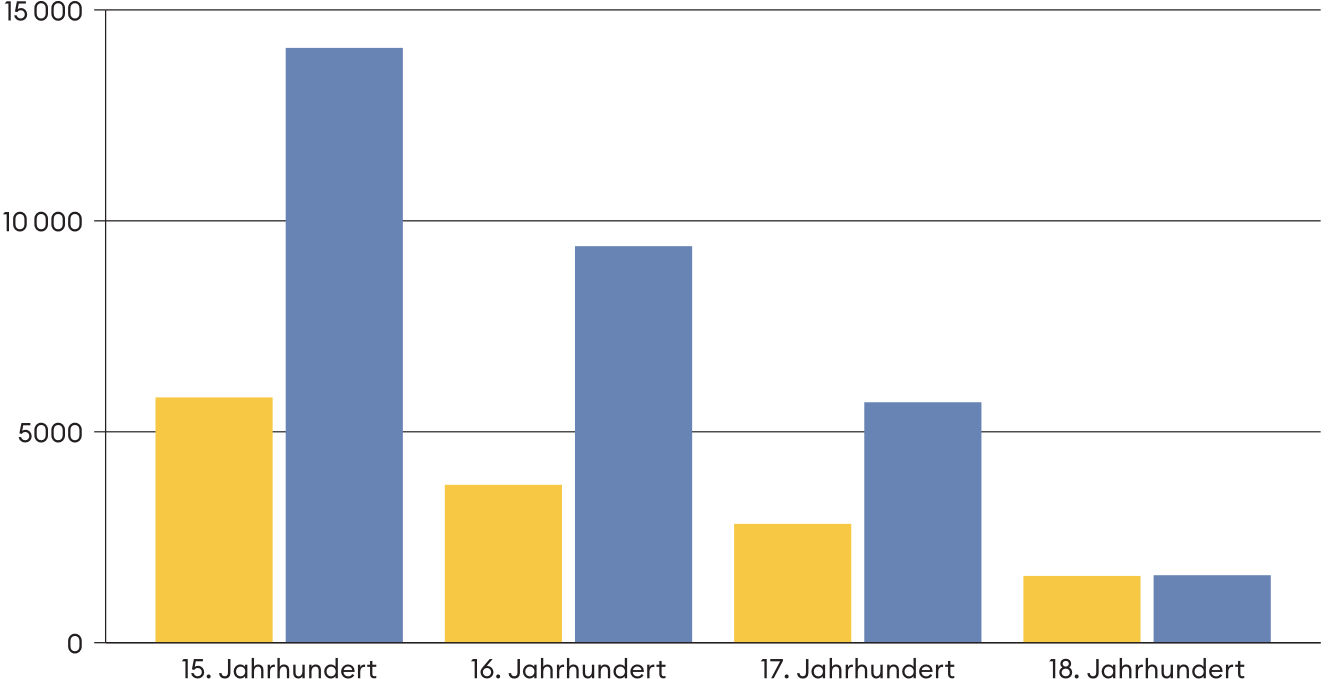 Basels Einbürgerungspolitik wurde im Laufe der Frühen Neuzeit immer restriktiver.
Im 18. Jahrhundert kam es kaum noch zu Neuaufnahmen ins Bürgerrecht.