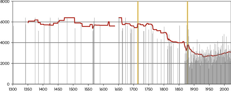 Visualisierung der rekonstruierten und gemessenen Hochwasserstände. Gelbe Balken: die Kanderkorrektion (ab 1714) und die Juragewässerkorrektion (ab 1878). Rote Kurve: 100-jähriges gleitendes Hochwasserabflussmittel der rekonstruierten sowie aller gemessenen Jahresabflussmaxima. Graue Balken: 100-jähriges gleitendes Hochwasserabflussmittel der rekonstruierten sowie der höchsten gemessenen Jahresabflussmaxima.