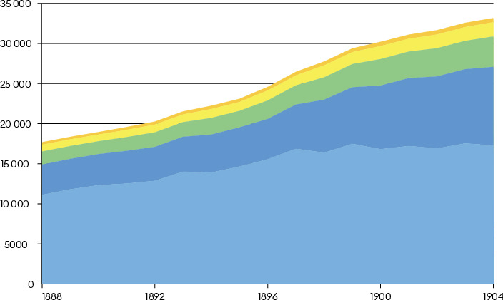 Die Grafik beruht auf den Daten zur Gemeindesteuer. Diese erfasste Haushaltseinkommen ab 800 Franken pro Jahr, der Verdienst der Ehefrau und von minderjährigen Kindern wurde gemeinsam mit dem Einkommen des Mannes versteuert. Die Erhebung war also patriarchal zugeschnitten – und sie erbrachte das Bild einer Bevölkerung, die mehrheitlich am unteren Rand des Möglichen
leben musste.