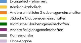 In den 1950er-Jahren waren fast alle Bewohnerinnen und Bewohner von Basel reformiert oder katholisch, kaum jemand konfessionslos und nur wenige Angehörige einer anderen Glaubensgemeinschaft. Das hat sich seither grundlegend verändert. Basel entwickelte sich zu einer multireligiösen Gesellschaft. Der muslimische Glaube etablierte sich, das Christentum verlor derweil an Bedeutung im Alltag. Keine andere Stadt in der Schweiz hatte um 2020 so viele Konfessionslose wie Basel.