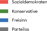 Die Grafik zeigt die Zusammensetzung des Regierungsrates jeweils nach den Gesamterneuerungswahlen alle drei Jahre. Bis 1887 wählte der Grosse Rat die Regierung. Seit 1890 wählt das Volk den Regierungsrat im Majorzsystem, im Gegensatz zum Grossen Rat, der seit 1905 im Proporzsystem gewählt wird (Quelle: Liste der Mitglieder des baselstädtischen Regierungsrates seit 1875).