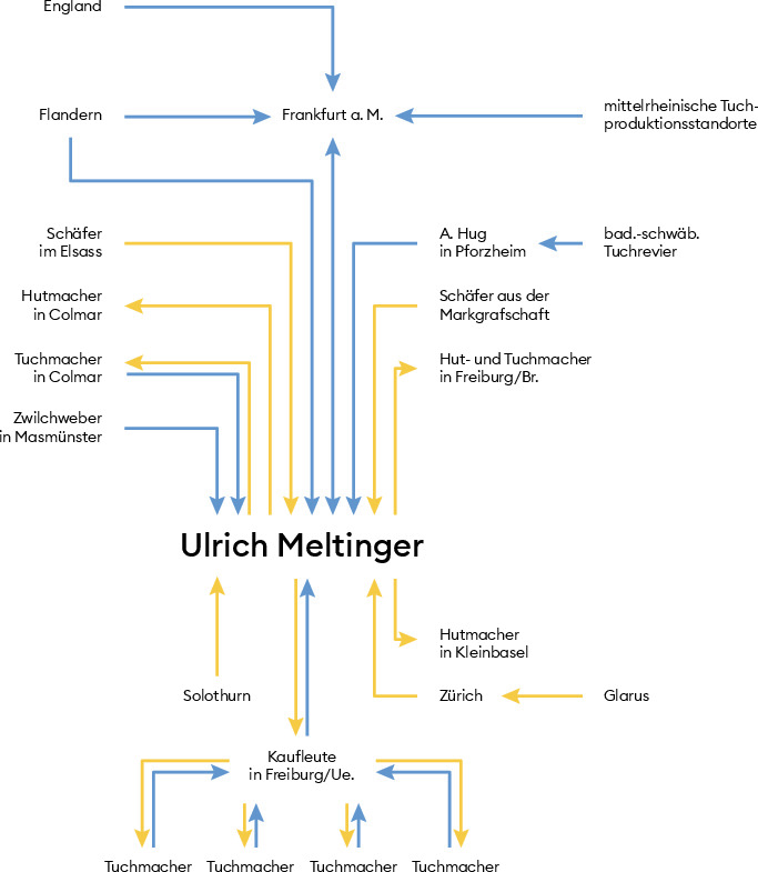 Der Basler Kaufmann Ulrich Meltinger war in der Oberrheinregion, aber auch darüber hinaus aktiv und setzte sowohl regionale als auch importierte Produkte ab. Er handelte mit Wolle und ­ fertigen Tuchen und war teils im Textilverlag tätig.