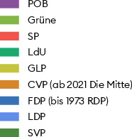 In den 1960er-Jahren verfügte Basel-Stadt über acht Nationalratssitze, ab den Wahlen 1971 sank die Vertretung auf sieben, 1983 auf sechs, 2003 auf fünf, 2023 auf vier. Da in anderen Kantonen die Bevölkerung stark zunahm, war der Stadtkanton immer schwächer vertreten. Relativ konstant blieb die Balance der politischen Vertretung: Basel-Stadt schickte stets ähnlich viele Linke und Bürgerliche in die Grosse Kammer nach Bern.