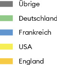 Die Seidenbandindustrie exportierte im Jahr 1900 Waren im Wert von 31 Millionen Franken. Rund 87 Prozent gingen in die drei wichtigsten Zielländer, so wie auch im Fall des aus Seidenabfällen hergestellten Schappegarns. Die Exporte der Farbenindustrie verweisen bereits auf den Aufstieg der chemischen Industrie. Sie betrugen zwar mit 15 Millionen Franken weniger als die Hälfte des mit Seidenbändern erzielten Exports. Dafür streuten sich die Abnehmerländer breiter. Nur 55 Prozent gingen in die drei wichtigsten Märkte.