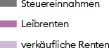 Die Einnahmen sind jeweils getrennt dargestellt nach ausserordentlichen Einnahmen (direkte Steuern und Anleihen; letztere aufgeschlüsselt nach an den Gläubiger gebundene Leibrenten und verkäufliche Renten) und laufenden Einnahmen (indirekte Steuern und Zölle). Alle Einnahmen in Basler Pfund.