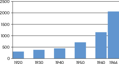 Die Zahl der Staatsangestellten und die Staatsausgaben wuchsen zwischen 1912 und 1966 deutlich überproportional im Verhältnis zur Einwohnerschaft.