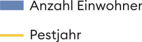 Bis ins 17. Jahrhundert brach in der Stadt ungefähr alle fünfzehn Jahre eine Seuche oder
die Pest aus und forderte häufig tausende Opfer. So stieg die Zahl der Stadtbewohnerinnen und -bewohner kaum an. Erst nach der letzten grossen Pestwelle 1666/67 setzte ein kontinuierliches Bevölkerungswachstum ein, dem der Rat im 18. Jahrhundert mit einer restriktiven Einwanderungspolitik entgegenwirkte. Bei der Volkszählung im Jahr 1779 wurden 15 040 Personen erfasst. Für die Zeit davor liegen keine exakten Zahlen vor. Mithilfe von Tauf- und Geburtsregistern, Verzeichnissen der Bürgeraufnahmen, Häuserverzeichnissen, Steuerrödeln und des ‹Pestberichts› des Stadtarztes Felix Platter lassen sich aber Näherungswerte abschätzen (Angaben nach Gschwind 1977, S. 172–174. Hatje 1992, S. 164 f.).