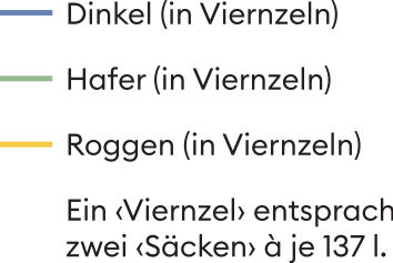 Dinkel und – in geringerem Masse – Roggen zum Backen von Brot sowie Hafer als Futter für die Pferde waren für die Versorgung der Stadt und ihrer Bewohnerinnen und Bewohner essenziell. Um Engpässe ausgleichen zu können, legte die Obrigkeit in ertragreichen Jahren Getreidevorräte an, die sie in Krisenzeiten vergünstigt an die Bevölkerung abgab. 1621 etwa – im vierten Jahr des Dreissigjährigen Kriegs – versorgte die Stadt auf diese Weise zahlreiche Flüchtlinge.