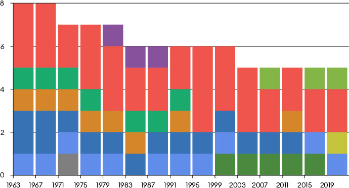 In den 1960er-Jahren verfügte Basel-Stadt über acht Nationalratssitze, ab den Wahlen 1971 sank die Vertretung auf sieben, 1983 auf sechs, 2003 auf fünf, 2023 auf vier. Da in anderen Kantonen die Bevölkerung stark zunahm, war der Stadtkanton immer schwächer vertreten. Relativ konstant blieb die Balance der politischen Vertretung: Basel-Stadt schickte stets ähnlich viele Linke und Bürgerliche in die Grosse Kammer nach Bern.