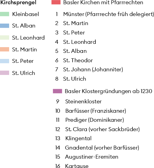 Die Karte verdeutlicht Grundzüge der Basler Sakraltopografie um 1400. Neben den hier gezeigten Orten sind weitere erwähnenswert: Wer heute vom Bahnhof SBB ins Zentrum spaziert, kommt zuerst an der St. Elisabethenkirche vorbei. Früher stand in dieser Zone, nahe beim Steinenkloster (9), eine kleine Kapelle, die um 1400 aber Zentralort für die St.-Ulrichs-Gemeinde war. Dazu gehörten neben der Bewohnerschaft der umliegenden Vorstädte auch die Leute aus Binningen und Bottmingen. Die eigentliche Pfarrkirche St. Ulrich (8) lag ausserhalb des Pfarrsprengels auf dem Münsterhügel und wurde vom Domkapitel besetzt. Auch der winzige Pfarrsprengel, den die Johanniter (7) St. Peter (3) abtrotzten, fehlt in der Darstellung. Auf den einstigen Klostergeländen sind heute oft grössere Gebäude oder öffentliche Parks untergebracht – vom Kollegienhaus über die Claramatte bis zum Kasernenareal. Selbst in der Beseitigung, im Bruch, prägen die kirchlichen Institutionen des alten Basel also das neue mit.