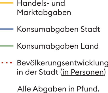 Die logarithmische Darstellung verdeutlicht das exponentielle Wachstum der Abgaben auf Export- und Handelswaren im Vergleich zu den Konsumabgaben. Seit den 1770er-Jahren übertrafen die Konsumabgaben der Landschaft diejenigen der Stadt.