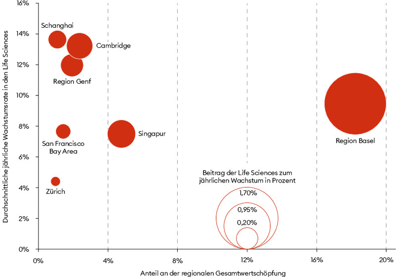 Die Bedeutung der Life Sciences war in den 2000er-Jahren irgendwo auf der Welt grösser als in der­ Region Basel. Zwar verzeichneten Schanghai, Singapur oder die amerikanische Universitätsstadt Cambridge (Massachusetts) ähnliche oder leicht höhere Wachstumsraten, aber an keinem anderen Ort war der Anteil der Life Sciences am Bruttoinlandprodukt annähernd so gross.