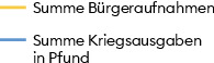 Der Zusammenhang zwischen Bürgeraufnahmen und Kriegszügen wird aus der Gegenüberstellung mit den städtischen Kriegsausgaben klar ersichtlich. Bis weit ins 15. Jahrhundert richtete sich die Einbürgerungspolitik nach den Bedürfnissen der Stadt im im Kriegsfall und nicht nach der Migration. Entsprechend verging wohl für viele Zugezogene eine lange Zeit zwischen Zuwanderung und Einbürgerung (Daten nach: Portmann 1979, S. 96–99 und Rosen 1984, S. 477–479).