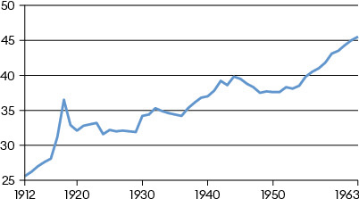 Die Zahl der Staatsangestellten und die Staatsausgaben wuchsen zwischen 1912 und 1966 deutlich überproportional im Verhältnis zur Einwohnerschaft.