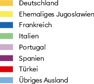 Zwischen 1960 und 1970 verdoppelte sich die Zahl der Einwohnerinnen und Einwohner mit ausländischer Staatsangehörigkeit nahezu. Besonders häufig waren Saisonniers aus Südeuropa. Italienerinnen und Italiener machten 1970 45 Prozent der ausländischen Bevölkerung und acht Prozent der Gesamteinwohnerzahl von Basel aus. Fortan sank ihr Anteil, während der Rezession mussten viele die Schweiz verlassen, später liessen sich auch einige einbürgern. Am Ende des 20. Jahrhunderts kam ein grosser Teil der Einwanderinnen und Einwanderer aus Osteuropa, 1990 stammten vierzehn Prozent aller in Basel lebenden Ausländerinnen und Ausländer aus Jugoslawien und dreizehn Prozent aus der Türkei. 2002 führte die Schweiz die Personenfreizügigkeit ein und mit der Globalisierung kamen mehr Menschen aus fernen Ländern; die Bevölkerung wurde diverser. 2020 machte die Gruppe 'Übriges Ausland' mit 34 Prozent den grössten Anteil der ausländischen Einwohnerinnen und Einwohner aus, gefolgt von deutschen (22,5 Prozent) und italienischen (zwölf Prozent) Staatsangehörigen.
