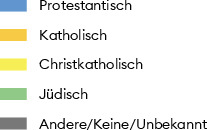 Der Anteil der Protestantinnen und Protestanten an der Bevölkerung­ verringerte sich von 75 Prozent 1860 auf 63,4 Prozent 1910. Im gleichen ­ Zeitraum stieg der Anteil der Katholikinnen und Katholiken von einem Viertel auf einen Drittel und die jüdische Bevölkerung vergrösserte sich beinahe um den Faktor fünf.