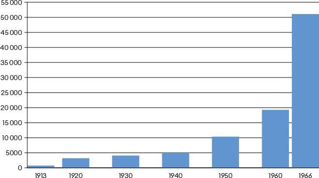 Die staatlichen Ausgaben für Musik und Theater stiegen insbesondere während der Hochkonjunktur der Nachkriegszeit exponentiell an. 1966 waren die Ausgaben pro Kopf über siebzigmal so hoch wie 1913.