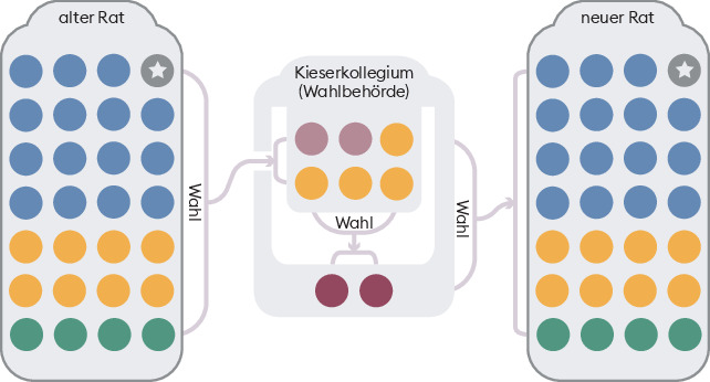 Das indirekte Wahlverfahren mit dem temporären Kieserkollegium erscheint heute als umständlich. Im Mittelalter ging es allerdings lange Zeit darum, einen Kandidaten einstimmig zu wählen; Mehrheitsentscheidungen setzten sich erst mit der Zeit durch. Eine zeitlich beschränkte Wahlbehörde genoss eine grössere Unabhängigkeit, um sich gemeinsam auf die Kandidaten zu einigen. Die Zusammensetzung von altem und neuem Rat ist erst ab 1357 belegt.