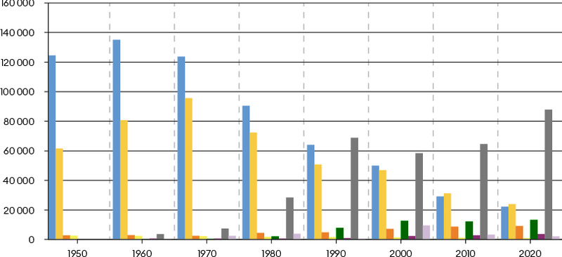 In den 1950er-Jahren waren fast alle Bewohnerinnen und Bewohner von Basel reformiert oder katholisch, kaum jemand konfessionslos und nur wenige Angehörige einer anderen Glaubensgemeinschaft. Das hat sich seither grundlegend verändert. Basel entwickelte sich zu einer multireligiösen Gesellschaft. Der muslimische Glaube etablierte sich, das Christentum verlor derweil an Bedeutung im Alltag. Keine andere Stadt in der Schweiz hatte um 2020 so viele Konfessionslose wie Basel.