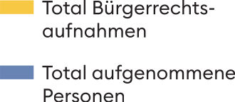 Basels Einbürgerungspolitik wurde im Laufe der Frühen Neuzeit immer restriktiver. Im 18. Jahrhundert kam es kaum noch zu Neuaufnahmen ins Bürgerrecht.