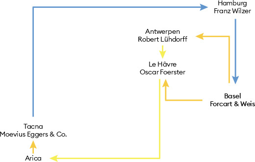 Das Diagramm zeigt anhand von Lieferungen ins südamerikanische Tacna, wie der­ Vorgang Ware gegen Geld transkontinental bewältigt wurde. Die Bänder kamen über Mittelsmänner in Antwerpen oder Le Havre per Schiff nach Arica an der chilenischen Küste und wurden von dort mit der Eisenbahn weiter nach Tacna im Landesinneren gebracht. Hier übernahm die Firma Moevius Eggers & Co. den Verkauf für Forcart-Weis. Über Franz Wilzer in Hamburg erhielt der Basler Erzeuger schliesslich den Erlös als Betrag in deutschen Mark gutgeschrieben.