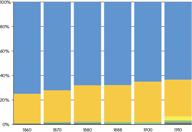 Der Anteil der Protestantinnen und Protestanten an der Bevölkerung­ verringerte sich von 75 Prozent 1860 auf 63,4 Prozent 1910. Im gleichen­ Zeitraum stieg der Anteil der Katholikinnen und Katholiken von einem Viertel auf einen Drittel und die jüdische Bevölkerung vergrösserte sich beinahe um den Faktor fünf.