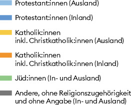 Der Anteil der Katholiken und Katholikinnen stieg zwischen 1910 und 1970 von 33 auf 40 Prozent der basel-städtischen Wohnbevölkerung. Bis zum Zweiten Weltkrieg und dann ab 1960 wieder stammten relativ viele von ihnen aus dem Ausland. Der Anteil der Juden und Jüdinnen an der Wohnbevölkerung betrug 1910 knapp zwei, 1970 knapp ein Prozent. Diese Abnahme wird mit der Abwanderung nach 1945 vor allem nach Israel in Zusammenhang gebracht (Erlanger 2005, S. 220–221). Mit zwei bis drei Prozent war der Anteil der als konfessionslos oder als einer anderen Konfession zugehörig registrierten Personen bis in die 1960er-Jahre noch klein. Ihr Anteil stieg bis 1970 auf fünf Prozent und sollte im letzten Drittel des Jahrhunderts markant zu Buche schlagen. Die Kategorien «Inland» und «Ausland» entstammen der Quelle.