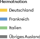 Der Anteil der deutschen Staatsangehörigen an der in Basel wohnhaften ausländischen Bevölkerung nahm kontinuierlich ab, jener der italienischen insbesondere in den 1960er-Jahren deutlich zu. Da die Volkszählungen im Dezember stattfanden, waren die ‹Saisonniers›, die sich maximal neun Monate am Stück im Land aufhalten durften, meist nicht eingerechnet. Mit ihnen war die Zahl der italienischen Staatsangehörigen vor allem in den Sommermonaten noch weitaus höher. Ab 1964 fanden die Spanierinnen und Spanier, deren Zahl ab Mitte der 1960er-Jahren deutlich anstieg, separat Eingang ins Statistische Jahrbuch. Vorher wurden sie zur Kategorie ‹Übriges Ausland› gerechnet.