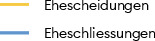Zwischen 1965 und 1975 sank die Zahl der Eheschliessungen in Basel-Stadt um die Hälfte, von über 2000 auf rund 1000 pro Jahr. Gleichzeitig erhöhte sich die Scheidungsrate, die über dem nationalen Schnitt lag: 1960 siebzehn Prozent (Schweiz: elf Prozent), 1980 38 (Schweiz 31). Mit der Abschaffung des Konkubinatsverbots 1978 war die Ehe nicht mehr Voraussetzung für ein gemeinsames Zusammenleben, zudem waren Trennungen weniger stigmatisierend als früher.