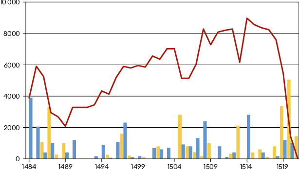 Die Grafik zeigt die Gesamtsumme (in Gulden) des in Renten angelegten Vermögens von Ludwig Kilchmann, dazu die Summen der jährlich erfolgten Ablösungen und Neukäufe. Dank regelmässiger Zinszahlungen fuhr Kilchmann gut mit seiner Anlagestrategie, er konnte in den Jahren des Wachstums die investierte Summe um über vier Prozent pro Jahr steigern (erstellt auf der Basis von Signori 2014; Umrechnung nach Harms 1907).