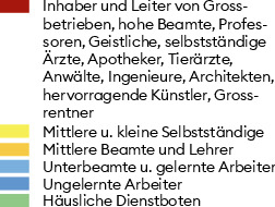Um die soziale Zusammensetzung der Wohnviertel zu bestimmen, teilte die Volkszählung von 1910 die Bevölkerung in «Erwerbstätige nach sozialen Klassen» ein. Während im Alban-Viertel die obersten drei sozialen Klassen mehr als ein Drittel ausmachten, waren es im Klybeck knapp ein Fünftel, dafür ungleich mehr gelernte und ungelernte Arbeiter. Obschon die Dienstboten im Alban-Viertel die Anzahl hoher Beamter und Leiter von Grossbetrieben deutlich übertrafen, wurden sie für die Charakterisierung der Stadtteile nicht miteinbezogen: Für die Prägung eines Stadtteils waren sie in den Augen der Statistiker keine relevante Grösse.