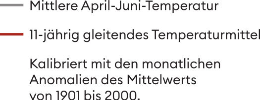 Die Temperaturrekonstruktion zeigt, dass die Anomalie im Jahr 1540, der keine langanhaltende Klimaerwärmung folgte, sogar den «bisher heissesten» Sommer 2003 übertraf.