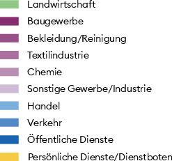 Im Vergleich der Jahre 1870 und 1910 zeichnen sich Veränderungen ab: Die Beschäftigten in der Landwirtschaft gehen auf unter 2 Prozent zurück. Das Baugewerbe löst die Textilindustrie als wichtigster gewerblicher Arbeitgeber ab. Der Anteil des Handels steigt auf 20 Prozent, jener von Dienstbotinnen und Dienstboten sinkt deutlich (Quelle: Polivka 2016, S. 506).