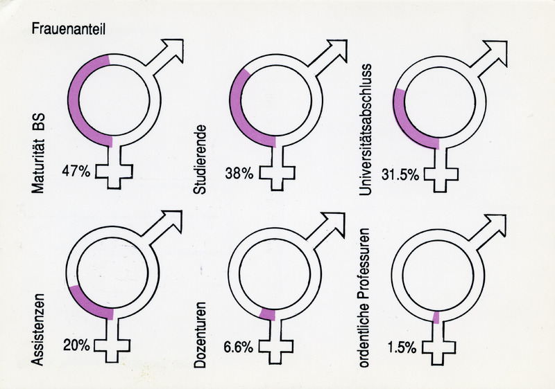 Soziale Bewegungen nutzten Statistiken wiederholt als aktivistisches Mittel, um Missstände sichtbar zu machen. So verwies die Frauenbewegung 1990 mit Zahlen auf die fehlende Chancengleichheit für Frauen und Männer an der Universität Basel. Hundert Jahre, nachdem die erste Studentin zugelassen worden war, waren nur 1,5 Prozent der Professuren mit Frauen besetzt. Dreissig Jahre später war ihr Anteil in allen Bildungs- oder Berufsstufen zwar höher, aber die Grundaussage war weiterhin gültig: je weiter oben auf der Karriereleiter, desto weniger Frauen.